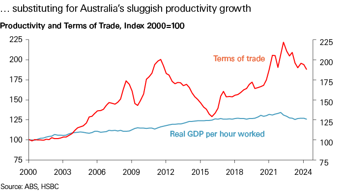 … substituting for Australia’s sluggish productivity growth … substituting for Australia’s sluggish productivity growth